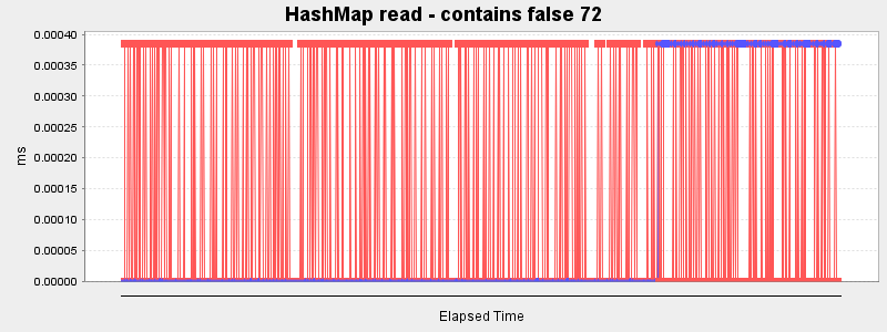 HashMap read - contains false 72